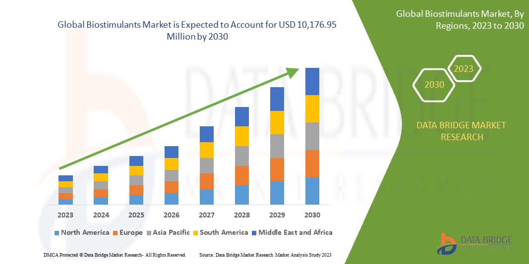 The Future of Biostimulants: Emerging Trends and Opportunities in Sustainable Agriculture